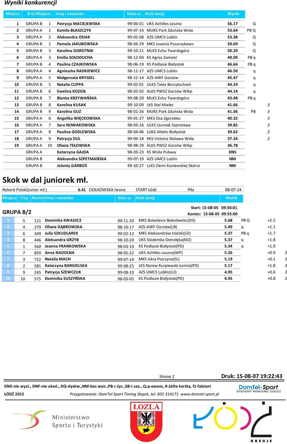 9 Q 6 GRUPA A Emilia SOŁODUCHA 98-1-0 KS Agros Zamość 9.09 PB q 7 GRUPA B Paulina CZAJKOWSKA 98-06-19 KS Podlasie Białystok 6.66 PB q 8 GRUPA A Agnieszka RADKIEWICZ 98-11-17 AZS UMCS Lublin 6.