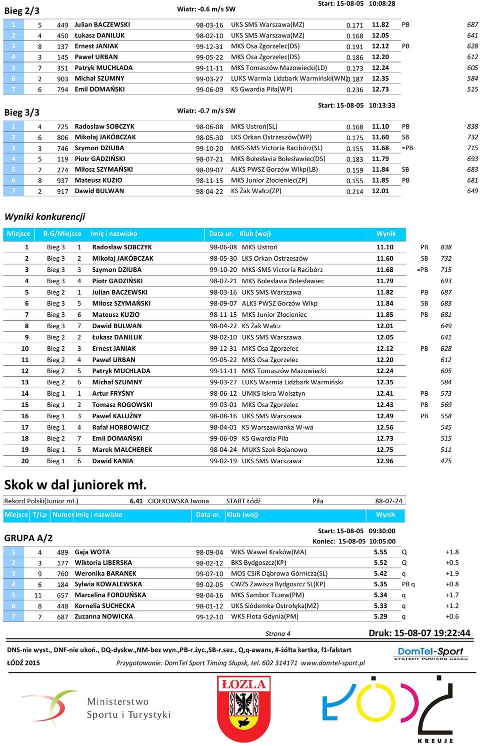 60 6 90 Michał SZUMNY 99-0-7 LUKS Warmia Lidzbark Warmiński(WN) 0.187 1. 8 7 6 79 Emil DOMAŃSKI 99-06-09 KS Gwardia Piła(WP) 0.6 1.7 1 Bieg / Wiatr: -0.