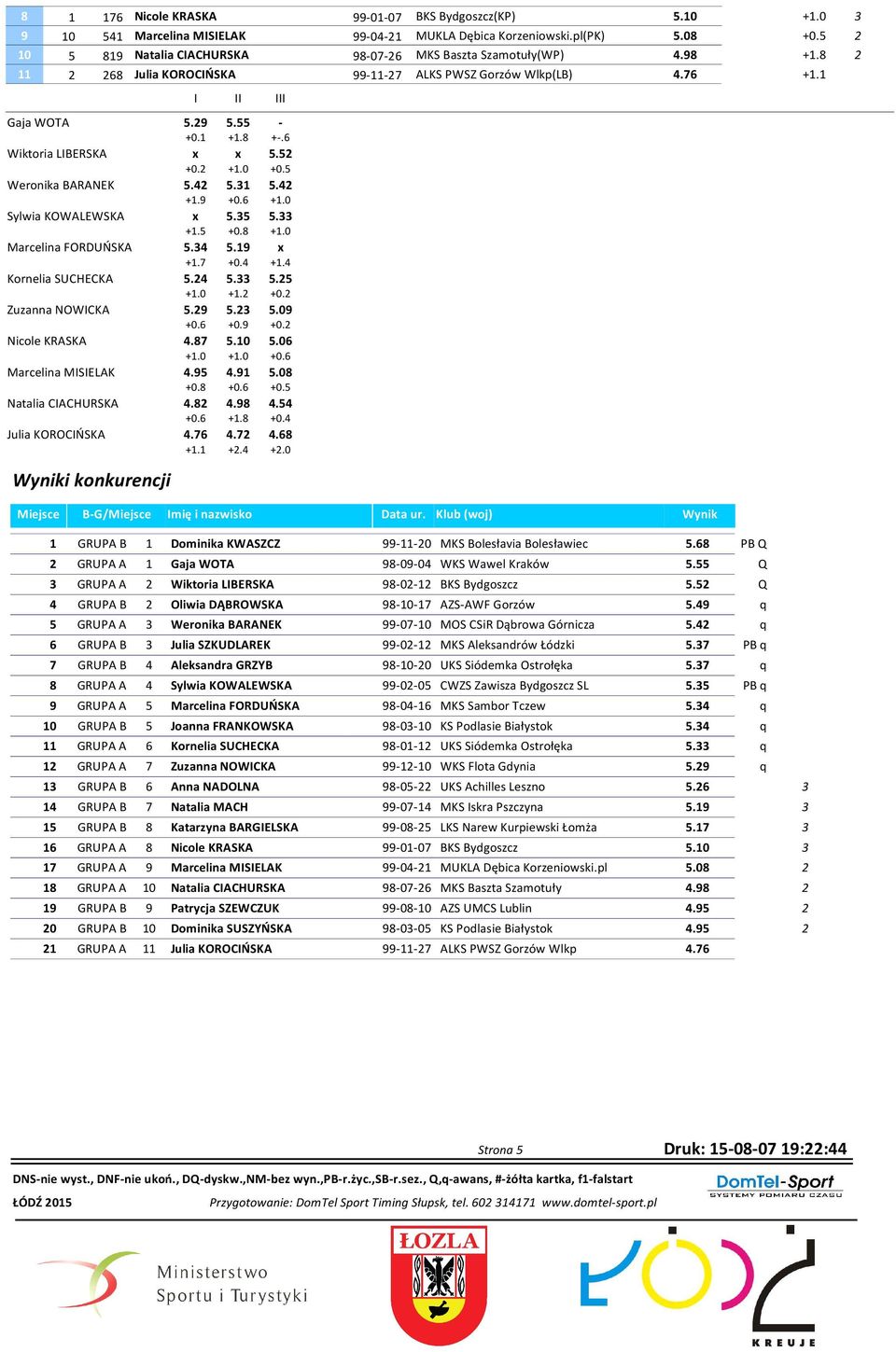 1 Gaja WOTA Wiktoria LIBERSKA Weronika BARANEK Sylwia KOWALEWSKA Marcelina FORDUŃSKA Kornelia SUCHECKA Zuzanna NOWICKA Nicole KRASKA Marcelina MISIELAK Natalia CIACHURSKA Julia KOROCIŃSKA Wyniki