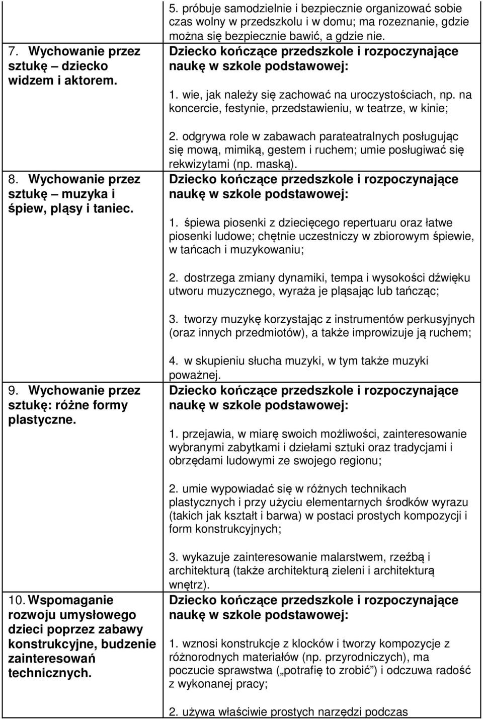 wie, jak należy się zachować na uroczystościach, np. na koncercie, festynie, przedstawieniu, w teatrze, w kinie; 2.