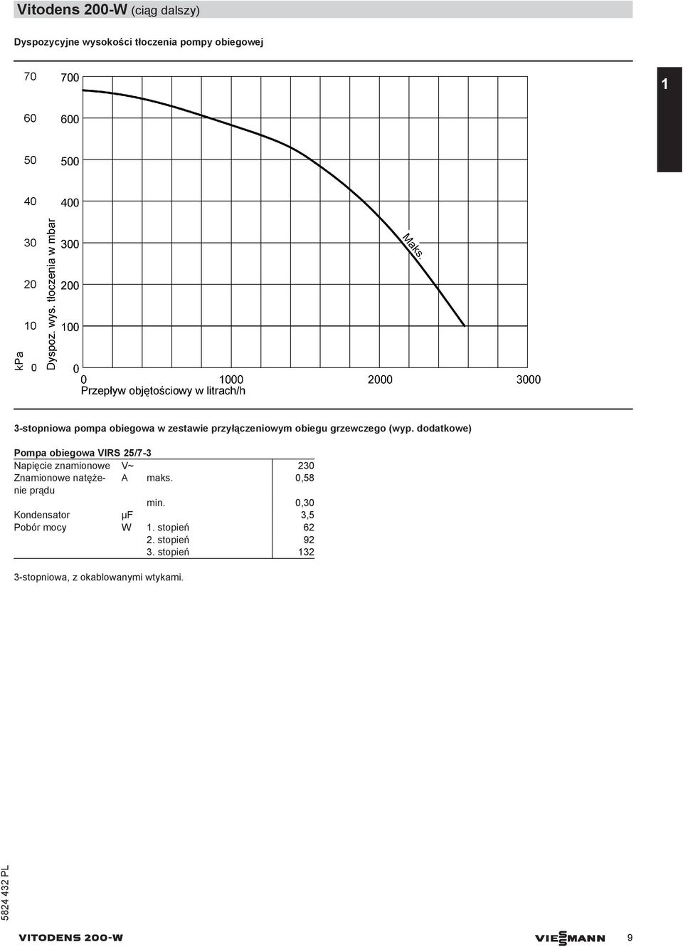 dodatkowe) Pompa obiegowa VIRS 25/7-3 Napięcie znamionowe V~ 230 Znamionowe natężenie A maks.