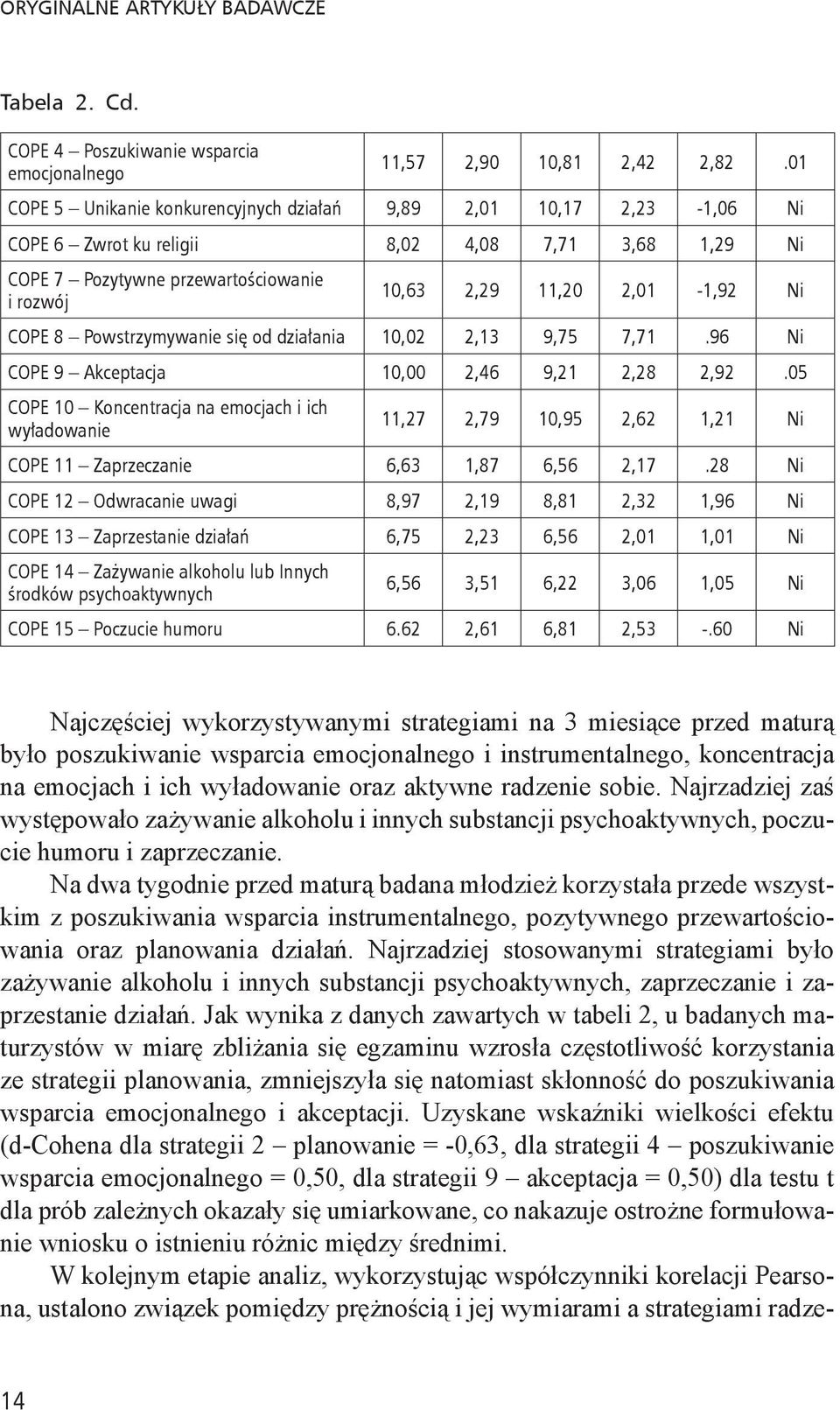 COPE 8 Powstrzymywanie się od działania 10,02 2,13 9,75 7,71.96 Ni COPE 9 Akceptacja 10,00 2,46 9,21 2,28 2,92.