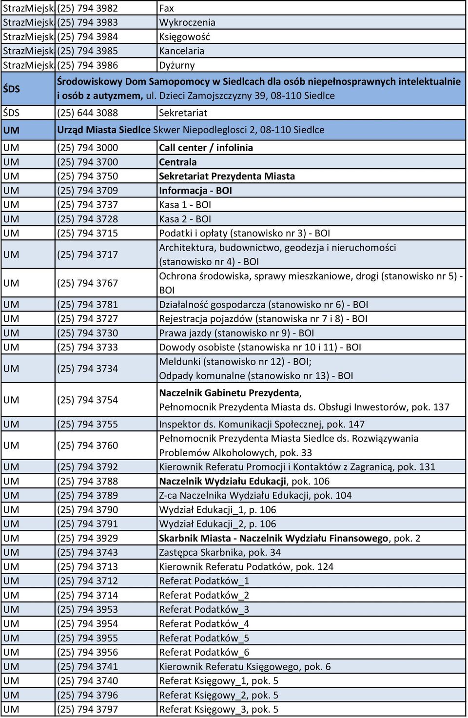 Dzieci Zamojszczyzny 39, 08-110 Urząd Miasta Skwer Niepodleglosci 2, 08-110 UM (25) 794 3000 Call center / infolinia UM (25) 794 3700 Centrala UM (25) 794 3750 Sekretariat Prezydenta Miasta UM (25)