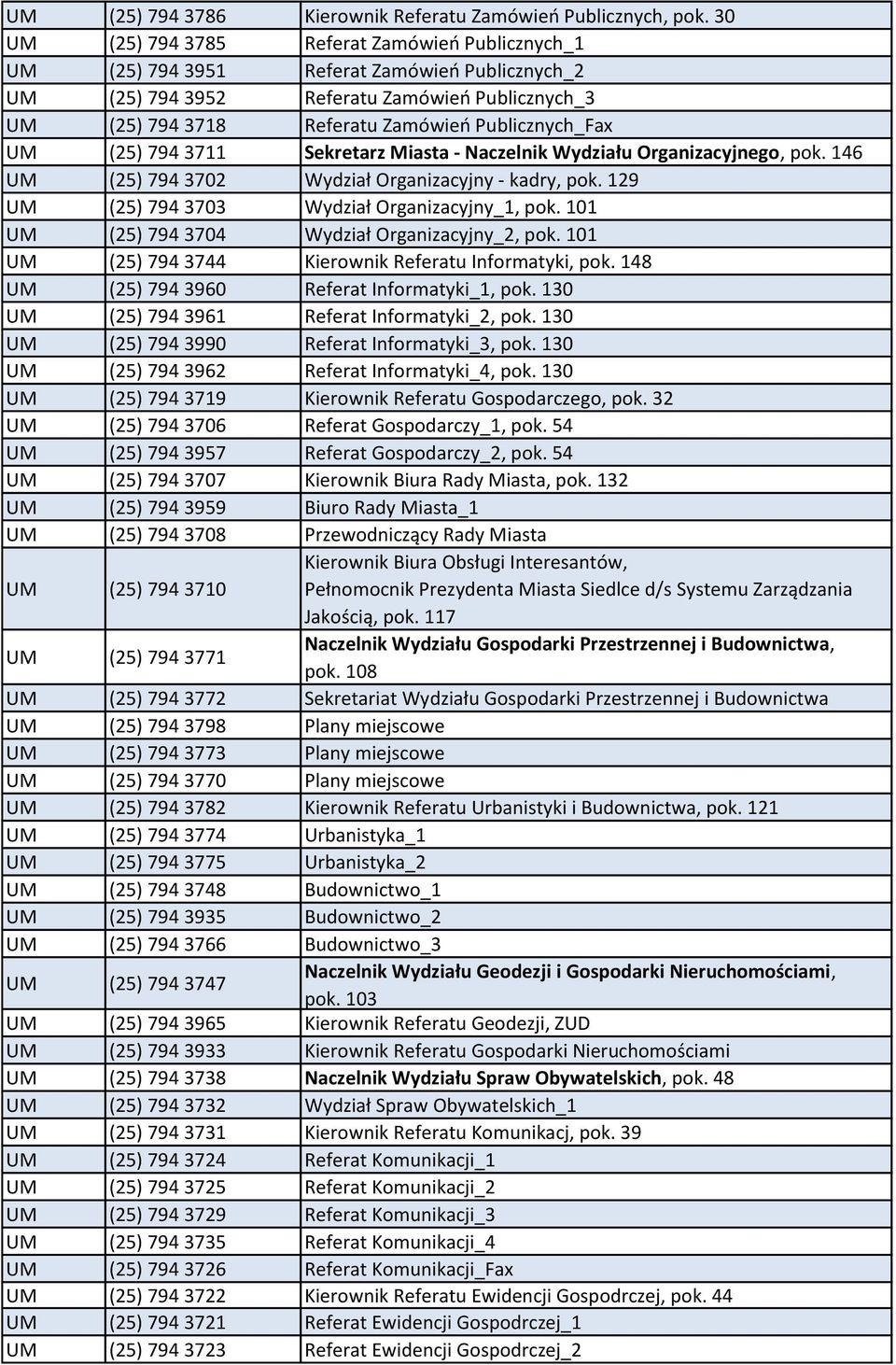 UM (25) 794 3711 Sekretarz Miasta - Naczelnik Wydziału Organizacyjnego, pok. 146 UM (25) 794 3702 Wydział Organizacyjny - kadry, pok. 129 UM (25) 794 3703 Wydział Organizacyjny_1, pok.