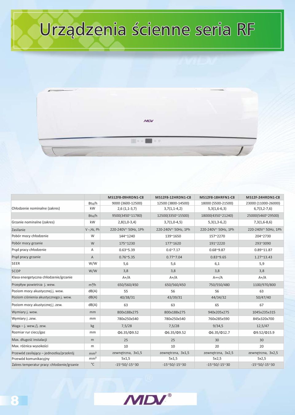 3,7(1,0-4,5) 5,3(1,3-6,2) 7,3(1,6-8,6) Zasilanie V,Hz, Ph 220-240V~ 50Hz, 1Ph 220-240V~ 50Hz, 1Ph 220-240V~ 50Hz, 1Ph 220-240V~ 50Hz, 1Ph Pobór mocy chłodzenie W 144~1240 139~1650 157~2270 204~2730