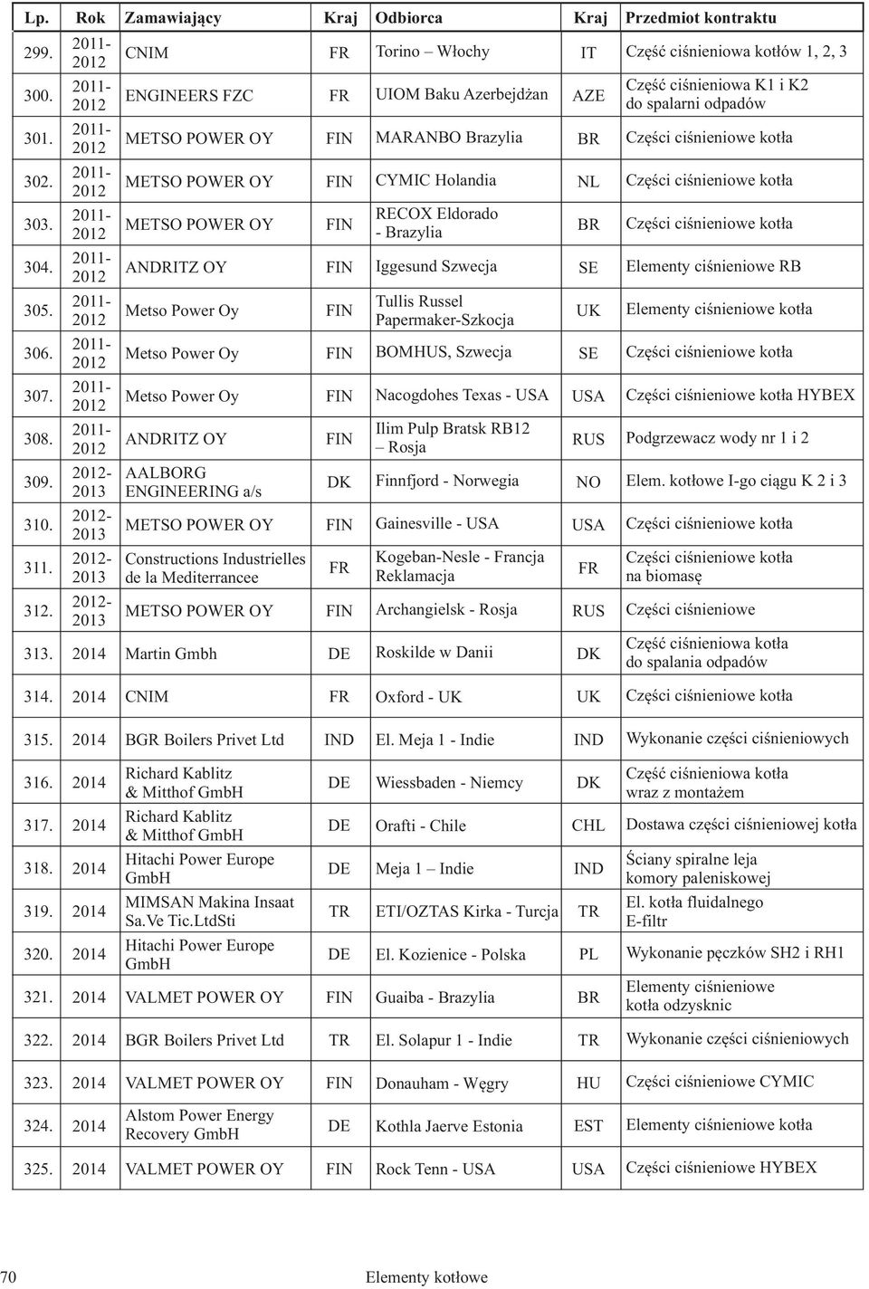 FR E Torino Włochy UIOM Baku Azerbejdżan MARANBO Brazylia CYMIC Holandia RECOX Eldorado - Brazylia Iggesund Szwecja Tullis Russel Papermaker-Szkocja BOMHUS, Szwecja Nacogdohes Texas - USA Ilim Pulp