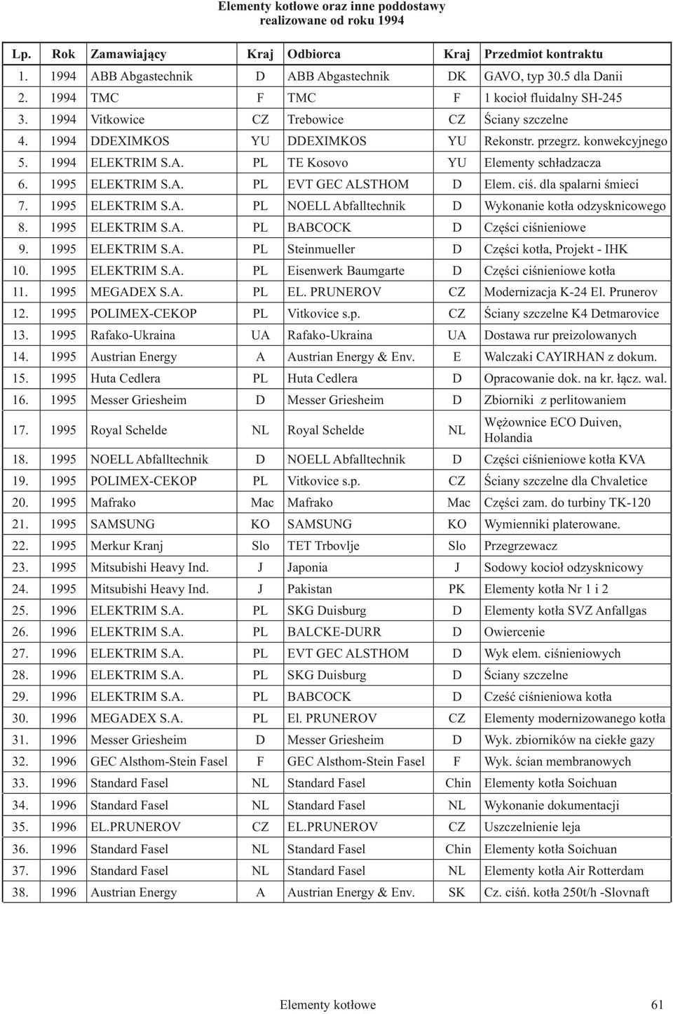 TE Kosovo YU Elementy schładzacza 6. 1995 ELEKIM S.A. EVT GEC ALSTHOM Elem. ciś. dla spalarni śmieci 7. 1995 ELEKIM S.A. NOELL Abfalltechnik Wykonanie kotła odzysknicowego 8. 1995 ELEKIM S.A. BABCOCK Części ciśnieniowe 9.