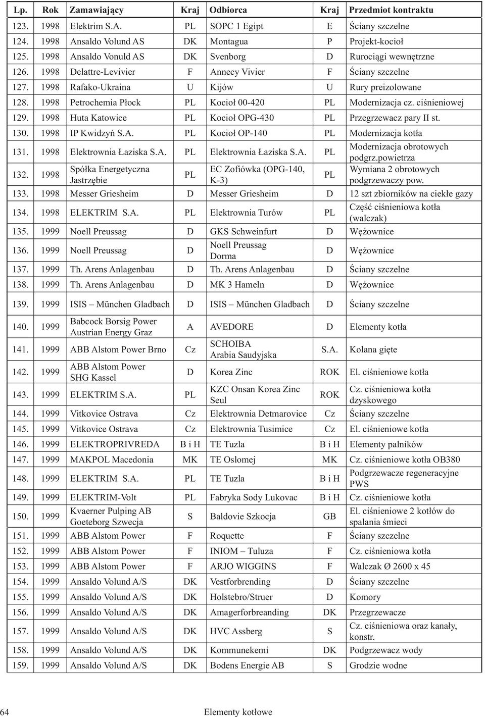 preizolowane 1998 Petrochemia Płock Kocioł 00-420 Modernizacja cz. ciśnieniowej 1998 Huta Katowice Kocioł OPG-430 Przegrzewacz pary II st. 1998 IP Kwidzyń S.A.