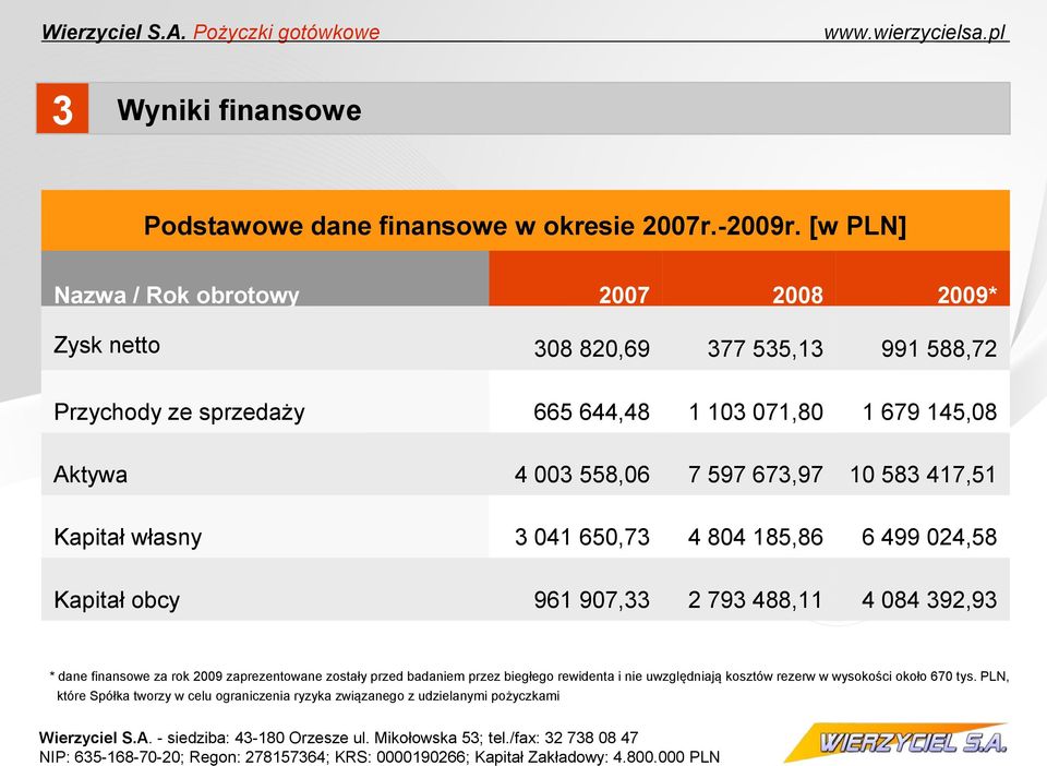 Aktywa 4 003 558,06 7 597 673,97 10 583 417,51 Kapitał własny 3 041 650,73 4 804 185,86 6 499 024,58 Kapitał obcy 961 907,33 2 793 488,11 4 084 392,93 *