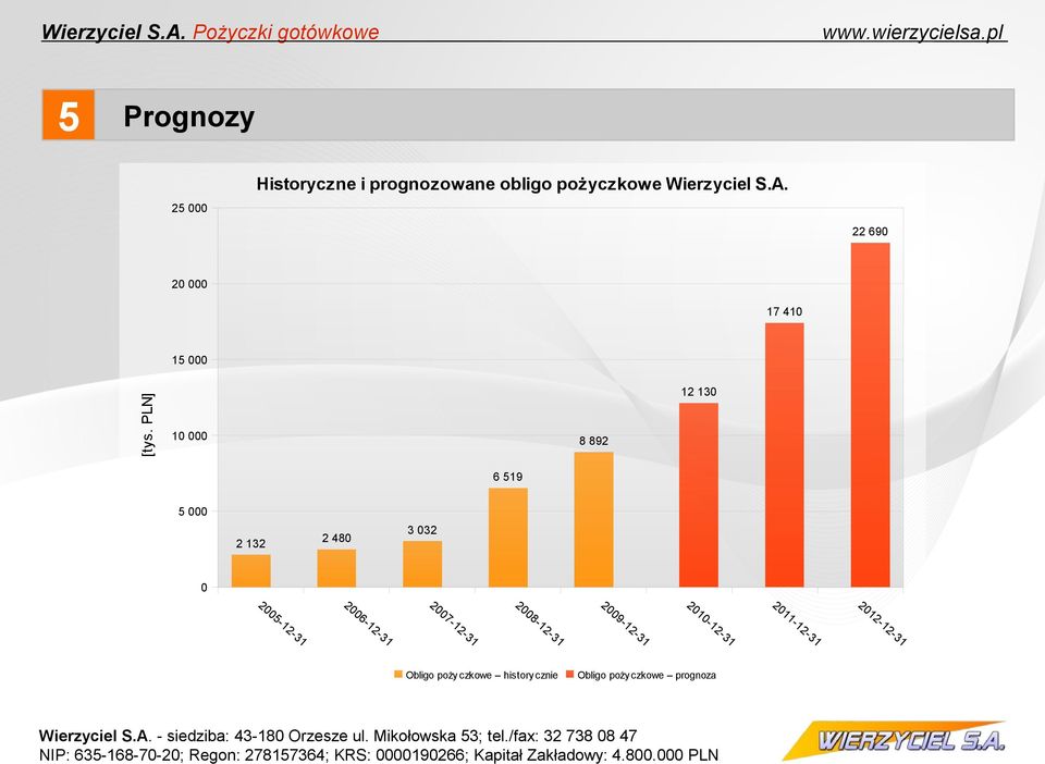 PLN] 10 000 8 892 12 130 6 519 5 000 2 132 2 480 3 032 0 2005-12-31 2006-12-31