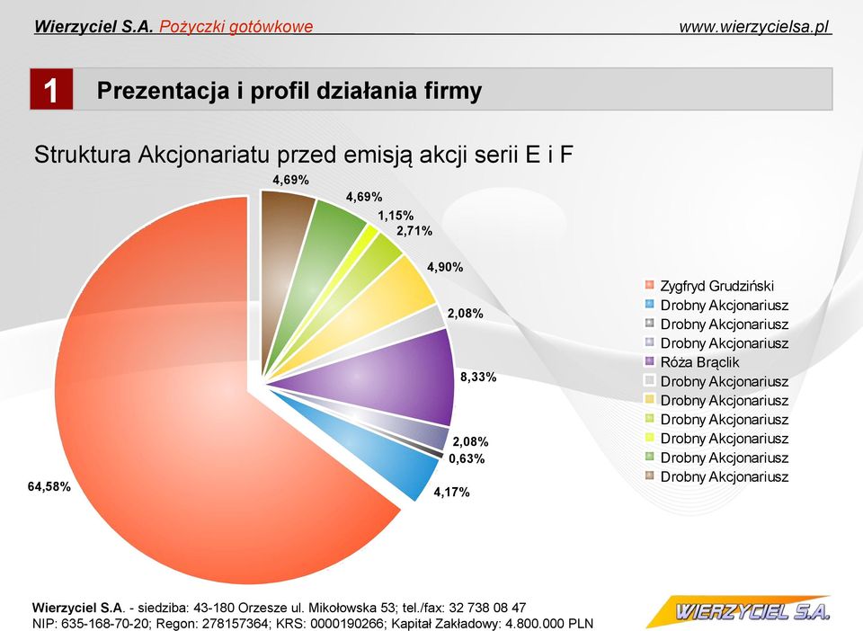 Drobny Akcjonariusz Drobny Akcjonariusz Drobny Akcjonariusz Róża Brąclik Drobny Akcjonariusz