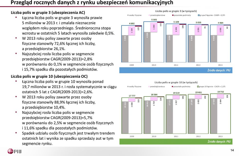 W 2013 roku polisy zawarte przez osoby fizyczne stanowiły 72,6% łącznej ich liczby, a przedsiębiorstw 26,1%.