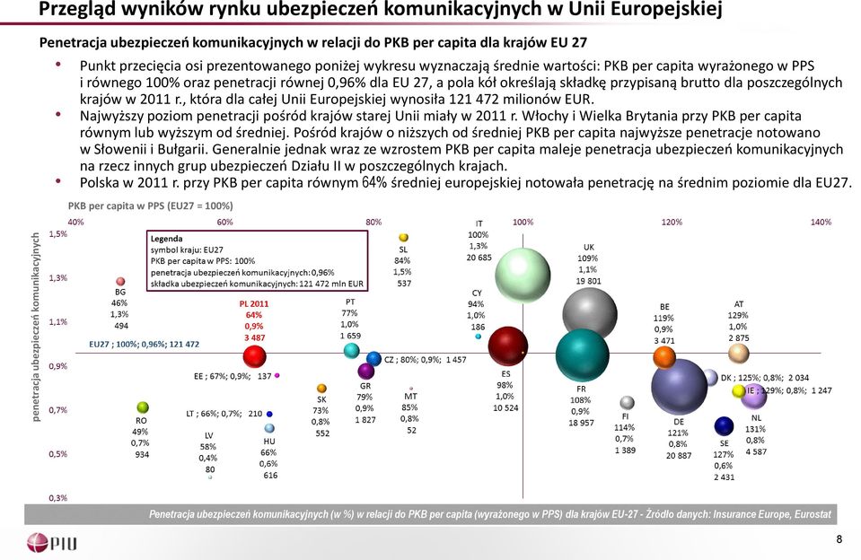 przypisaną brutto dla poszczególnych krajów w 2011 r., która dla całej Unii Europejskiej wynosiła 121 472 milionów EUR. Najwyższy poziom penetracji pośród krajów starej Unii miały w 2011 r.