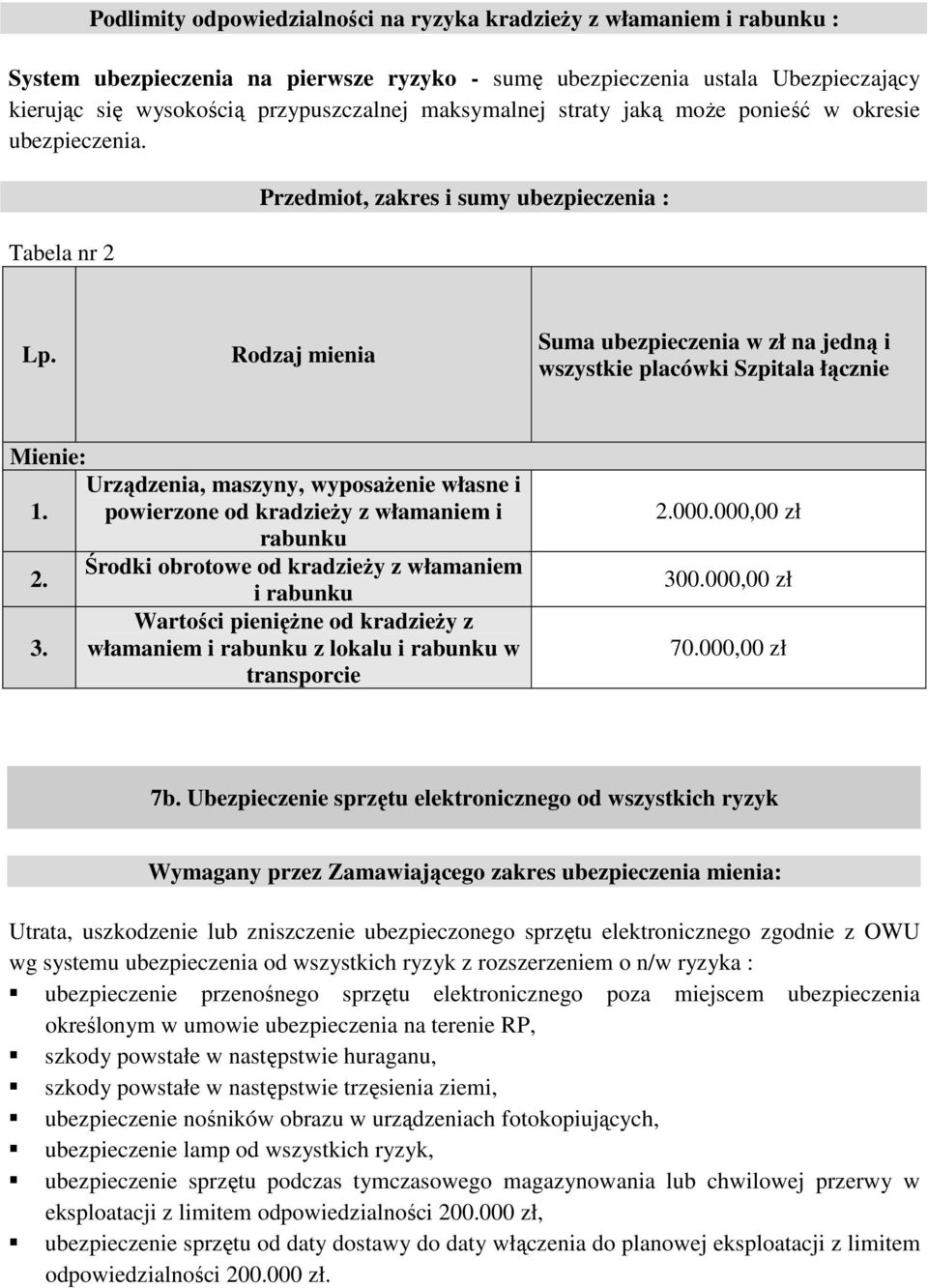 Rodzaj mienia Suma ubezpieczenia w zł na jedną i wszystkie placówki Szpitala łącznie Mienie: Urządzenia, maszyny, wyposażenie własne i 1.