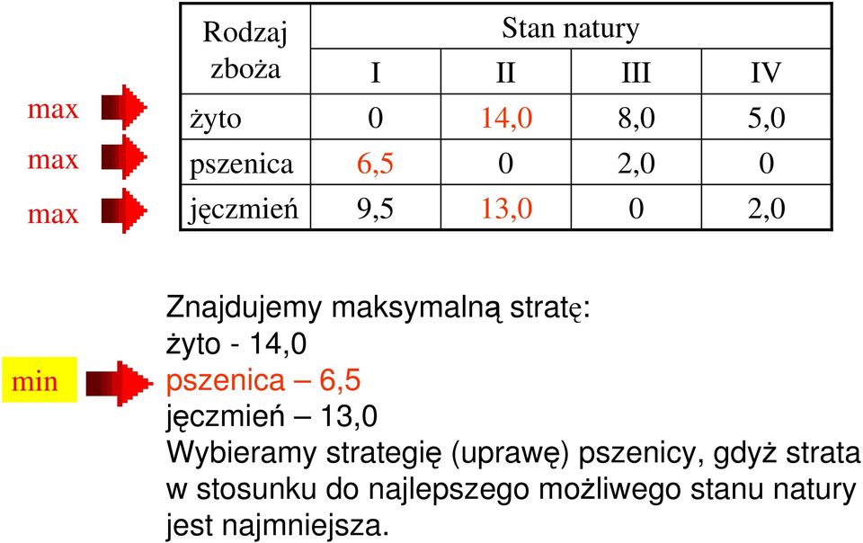 strategię (uprawę) pszenicy, gdyż strata w stosunku