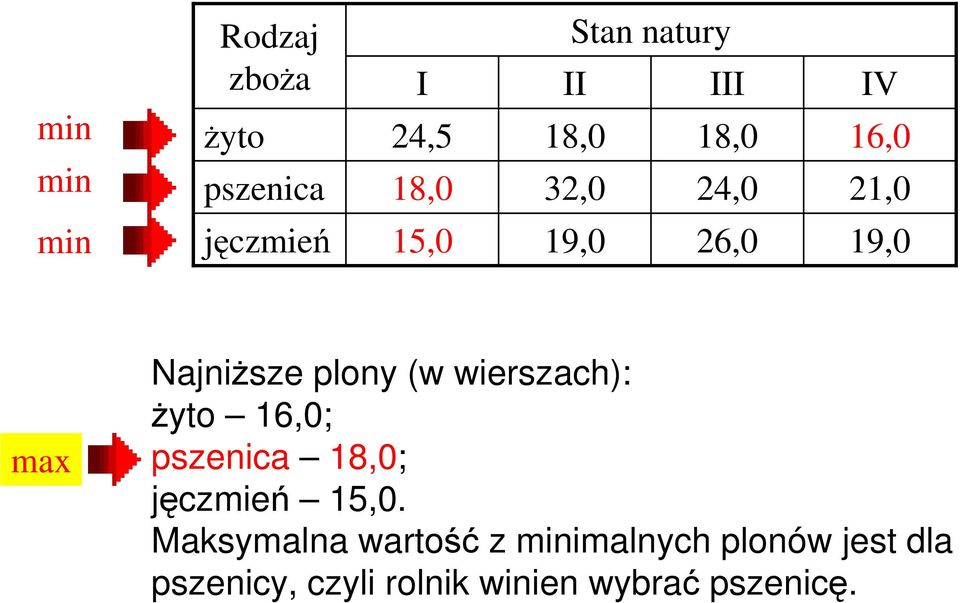 15,. Maksymalna wartość z minimalnych plonów