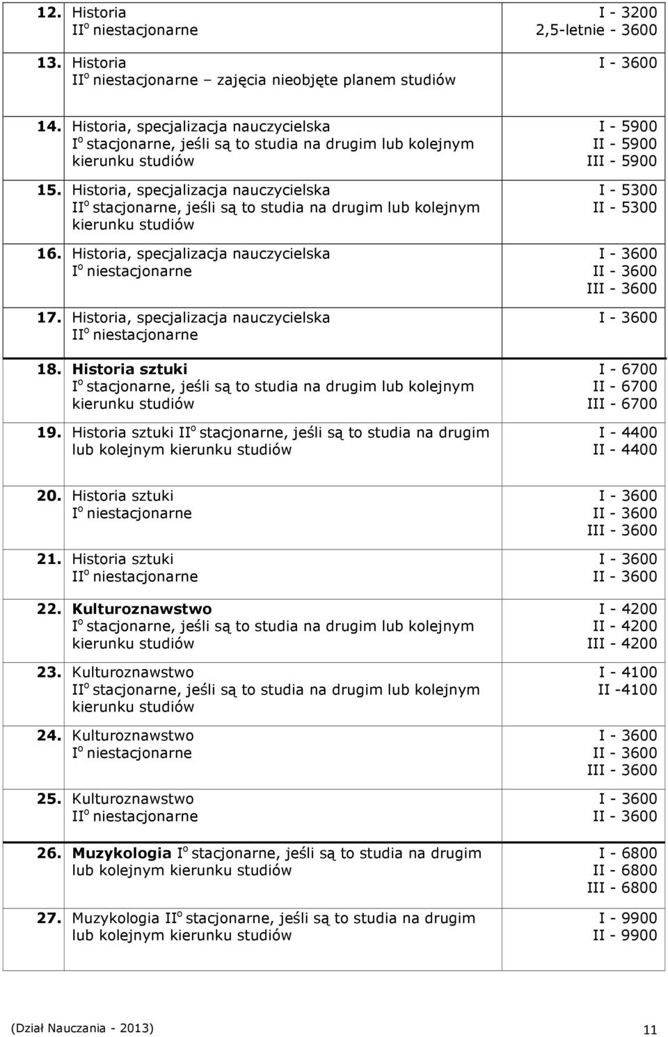 Historia sztuki II o stacjonarne, jeśli są to studia na drugim lub I - 5900 II - 5900 III - 5900 I - 5300 II - 5300 I - 3600 II - 3600 III - 3600 I - 3600 I - 6700 II - 6700 III - 6700 I - 4400 II -