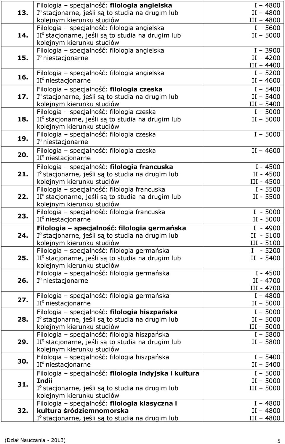 filologia czeska Filologia specjalność: filologia czeska Filologia specjalność: filologia czeska Filologia specjalność: filologia czeska I Filologia specjalność: filologia francuska Filologia