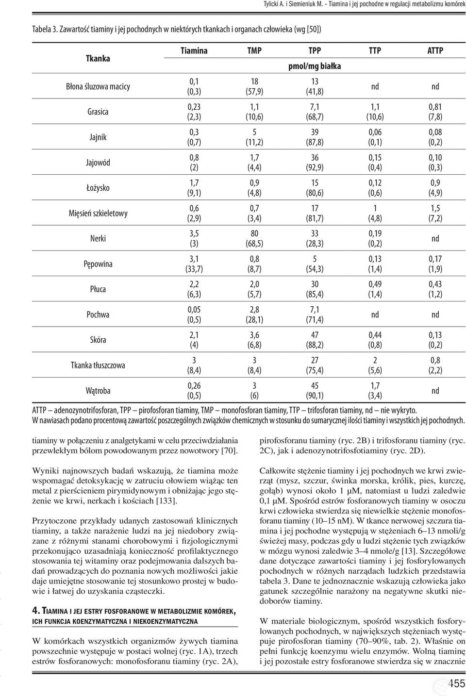 Skóra Tkanka tłuszczowa Wątroba Tiamina TMP TPP TTP ATTP 0,1 (0,3) 0,23 (2,3) 0,3 (0,7) 0,8 (2) 1,7 (9,1) 0,6 (2,9) 3,5 (3) 3,1 (33,7) 2,2 (6,3) 0,05 (0,5) 2,1 (4) 3 (8,4) 0,26 (0,5) 18 (57,9) 1,1