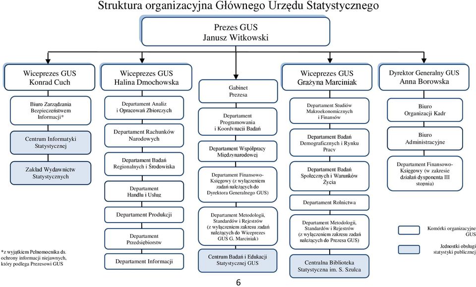 Usług Gabinet Prezesa Departament Programowania i Koordynacji Badań Departament Współpracy Międzynarodowej Departament Finansowo- Księgowy (z wyłączeniem zadań należących do Dyrektora Generalnego