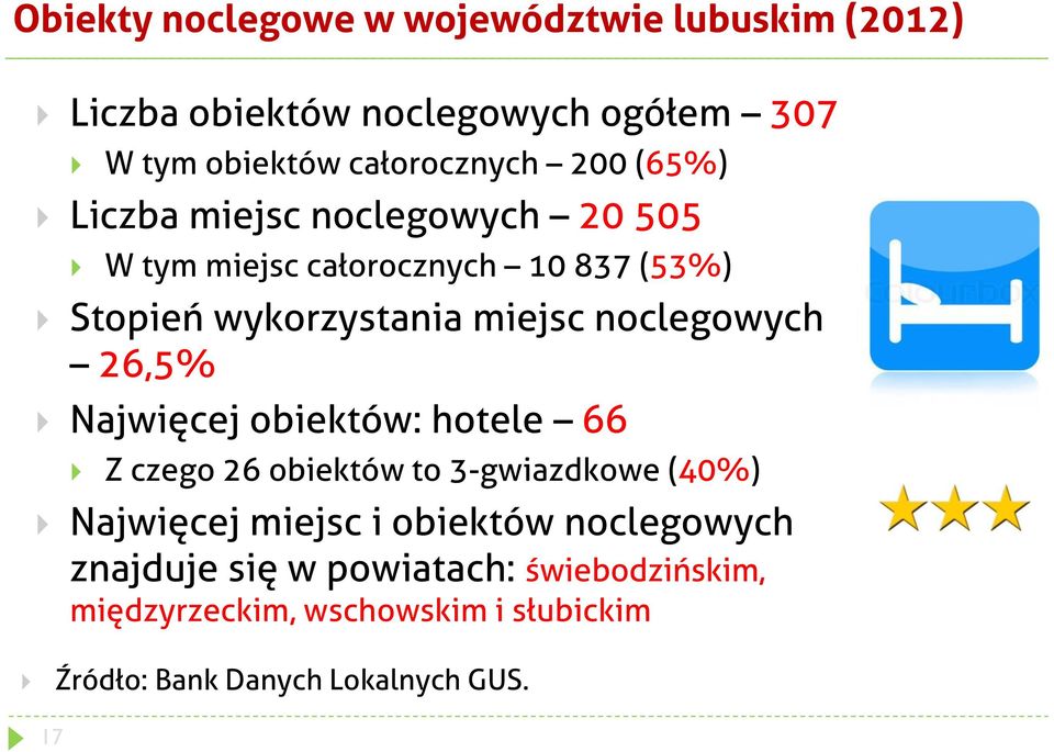 noclegowych 26,5% Najwięcej obiektów: hotele 66 Z czego 26 obiektów to 3-gwiazdkowe (40%) Najwięcej miejsc i obiektów