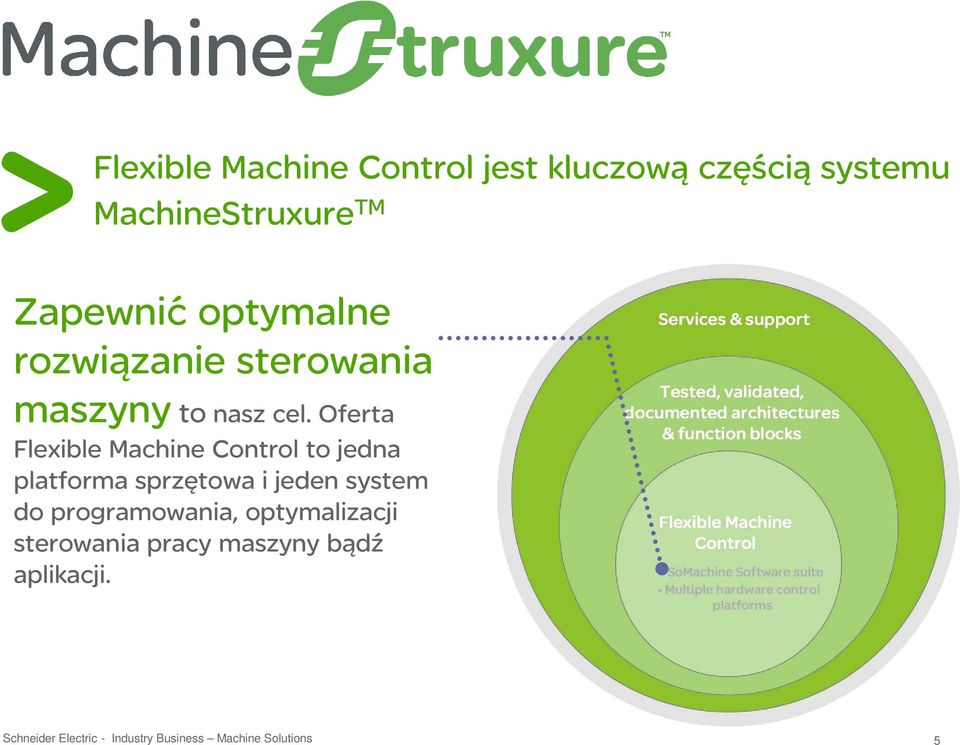 Oferta Flexible Machine Control to jedna platforma sprzętowa i jeden