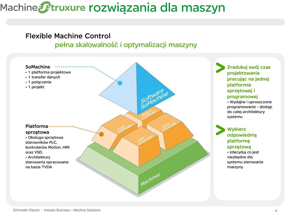 Architektury sterowania opracowane na bazie TVDA Zredukuj swój j czas projektowania pracując c na jednej platformie sprzętowej i programowej