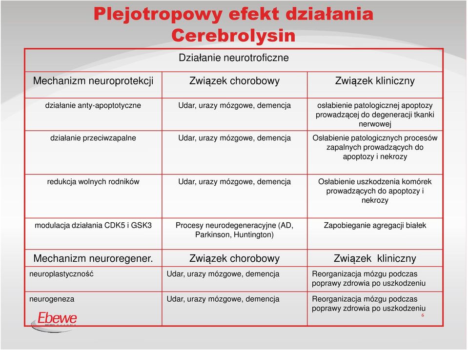 nekrozy redukcja wolnych rodników Udar, urazy mózgowe, demencja Osłabienie uszkodzenia komórek prowadzących do apoptozy i nekrozy modulacja działania CDK5 i GSK3 Procesy neurodegeneracyjne (AD,