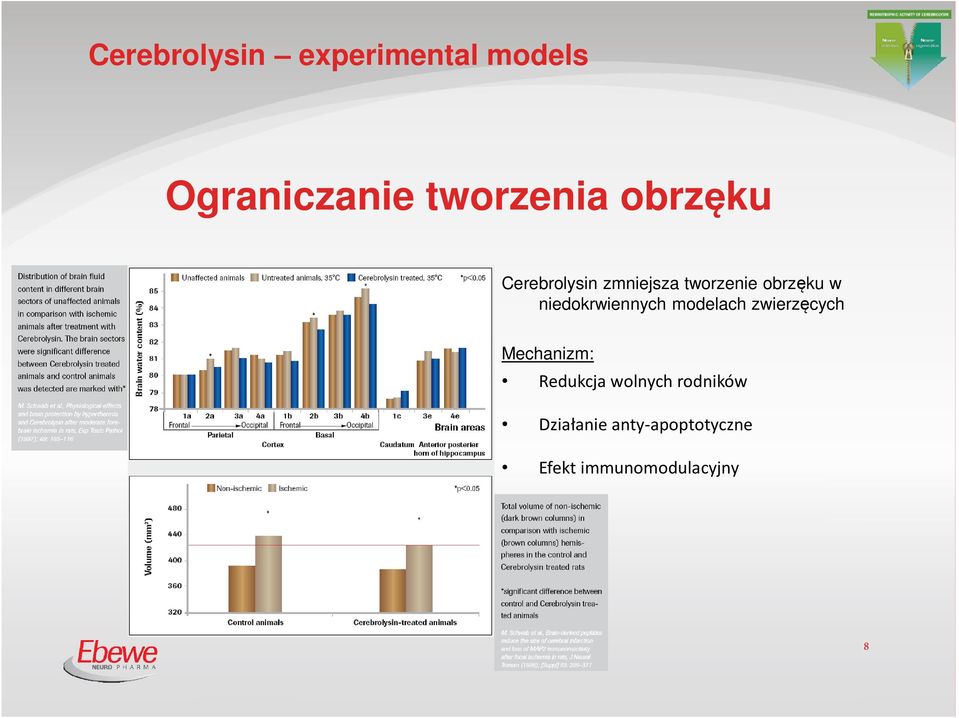 niedokrwiennych modelach zwierzęcych Mechanizm: Redukcja