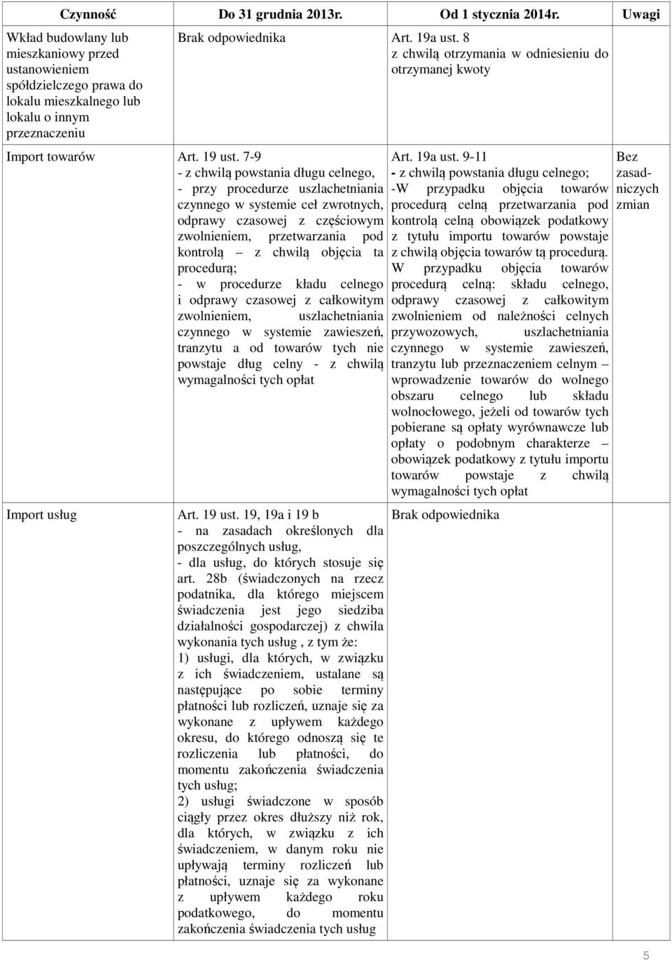 7-9 - z chwilą powstania długu celnego, - przy procedurze uszlachetniania czynnego w systemie ceł zwrotnych, odprawy czasowej z częściowym zwolnieniem, przetwarzania pod kontrolą z chwilą objęcia ta