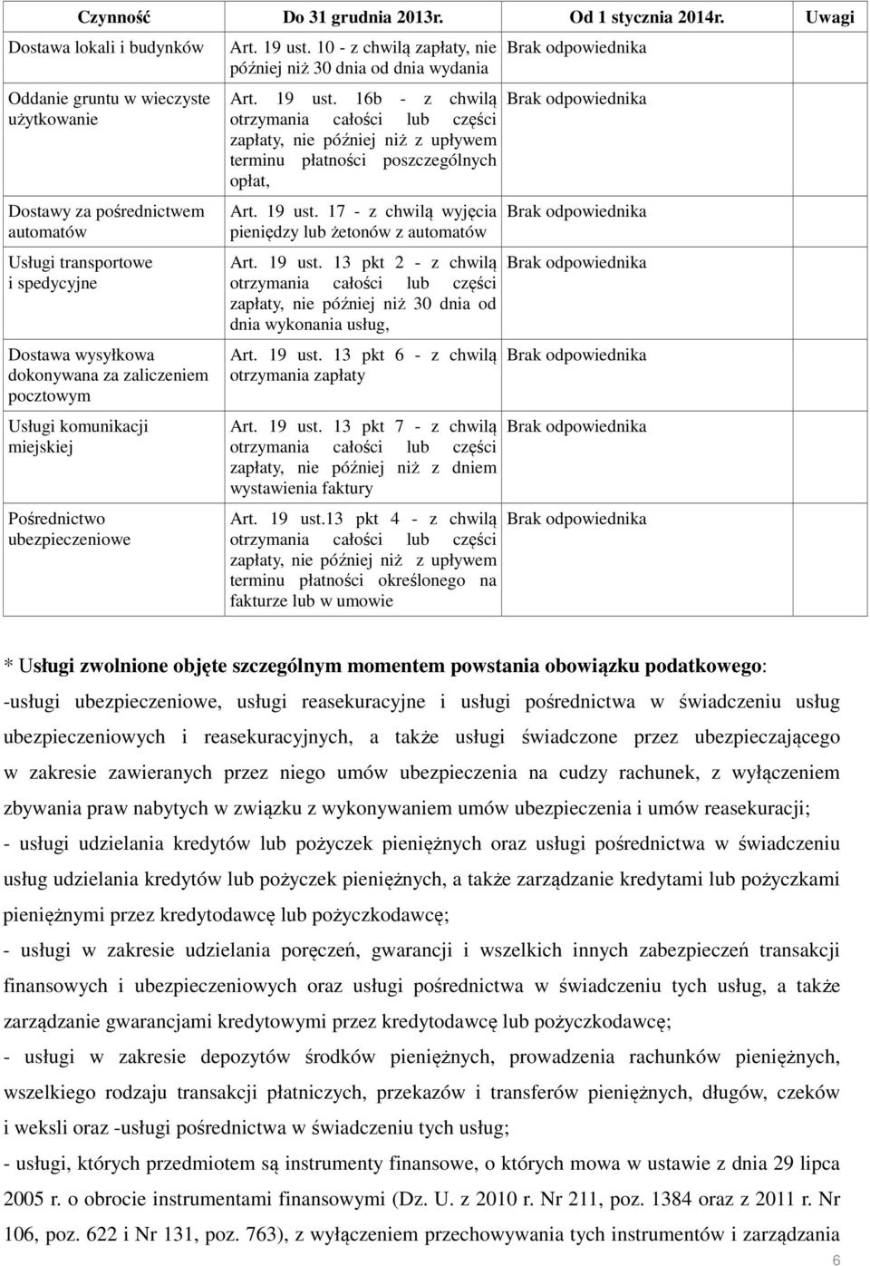 komunikacji miejskiej Pośrednictwo ubezpieczeniowe Art. 19 ust. 10 - z chwilą zapłaty, nie później niż 30 dnia od dnia wydania Art. 19 ust. 16b - z chwilą otrzymania całości lub części zapłaty, nie później niż z upływem terminu płatności poszczególnych opłat, Art.