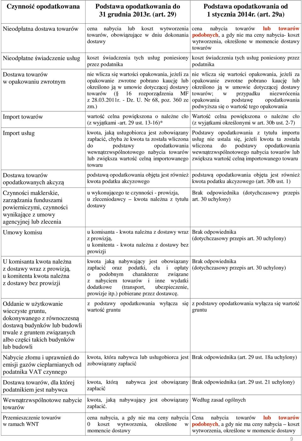 29a) Nieodpłatna dostawa towarów cena nabycia lub koszt wytworzenia towarów, obowiązujące w dniu dokonania dostawy Nieodpłatne świadczenie usług Dostawa towarów w opakowaniu zwrotnym Import towarów