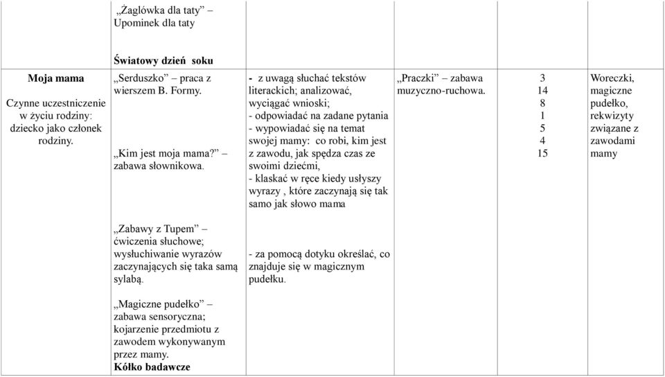 - z uwagą słuchać tekstów literackich; analizować, wyciągać wnioski; - odpowiadać na zadane pytania - wypowiadać się na temat swojej mamy: co robi, kim jest z zawodu, jak spędza czas ze swoimi