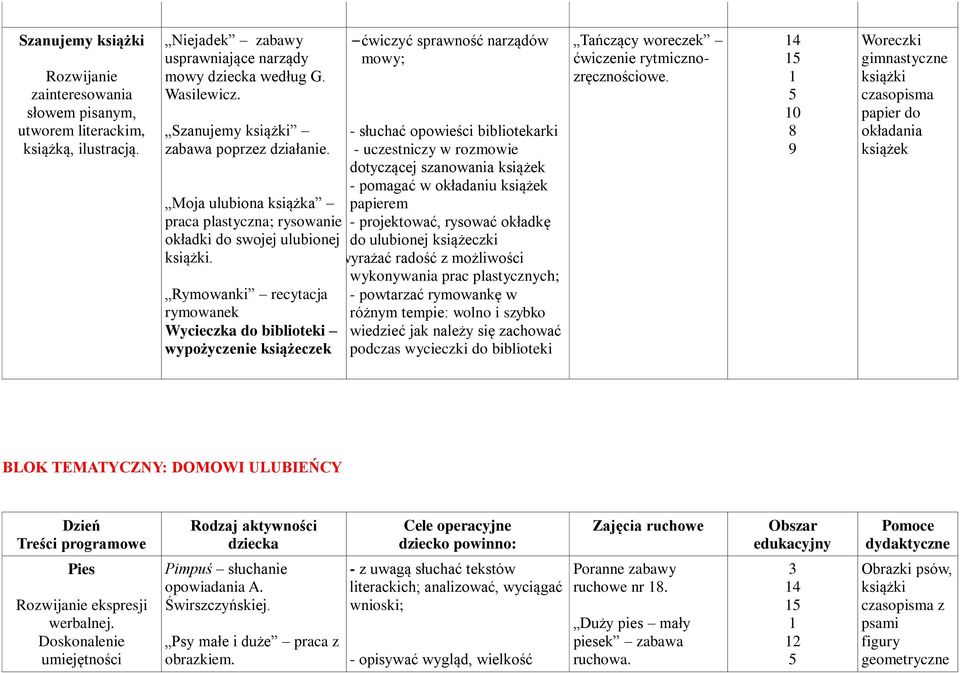 Rymowanki recytacja rymowanek Wycieczka do biblioteki wypożyczenie książeczek ćwiczyć sprawność narządów mowy; - słuchać opowieści bibliotekarki - uczestniczy w rozmowie dotyczącej szanowania książek