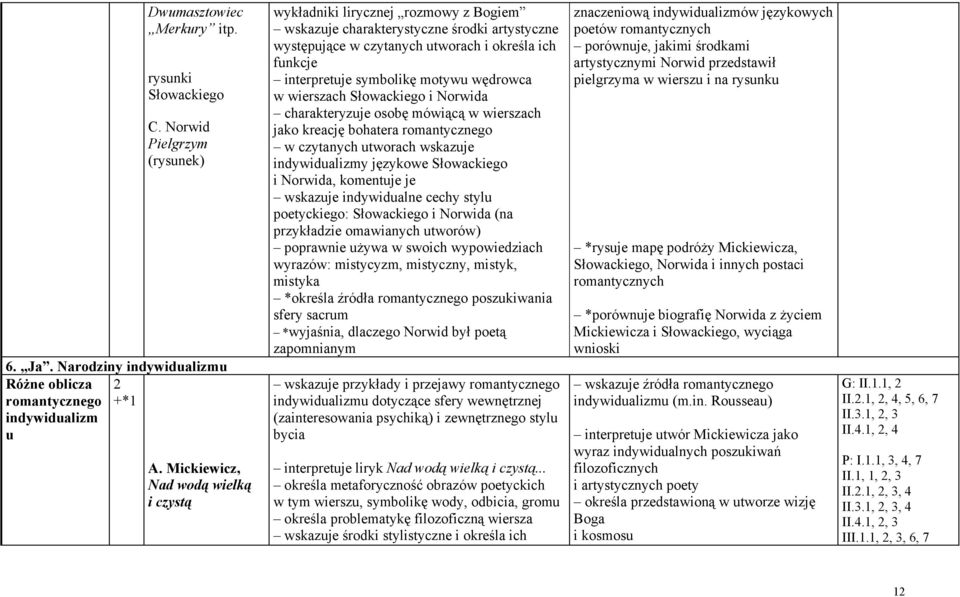 motywu wędrowca w wierszach Słowackiego i Norwida charakteryzuje osobę mówiącą w wierszach jako kreację bohatera romantycznego w czytanych utworach wskazuje indywidualizmy językowe Słowackiego i