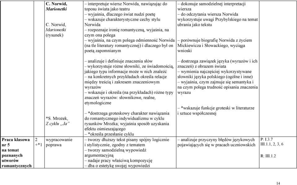 romantyczną, wyjaśnia, na czym ona polega wyjaśnia, na czym polega odmienność Norwida (na tle literatury romantycznej) i dlaczego był on poetą zapomnianym dokonuje samodzielnej interpretacji wiersza