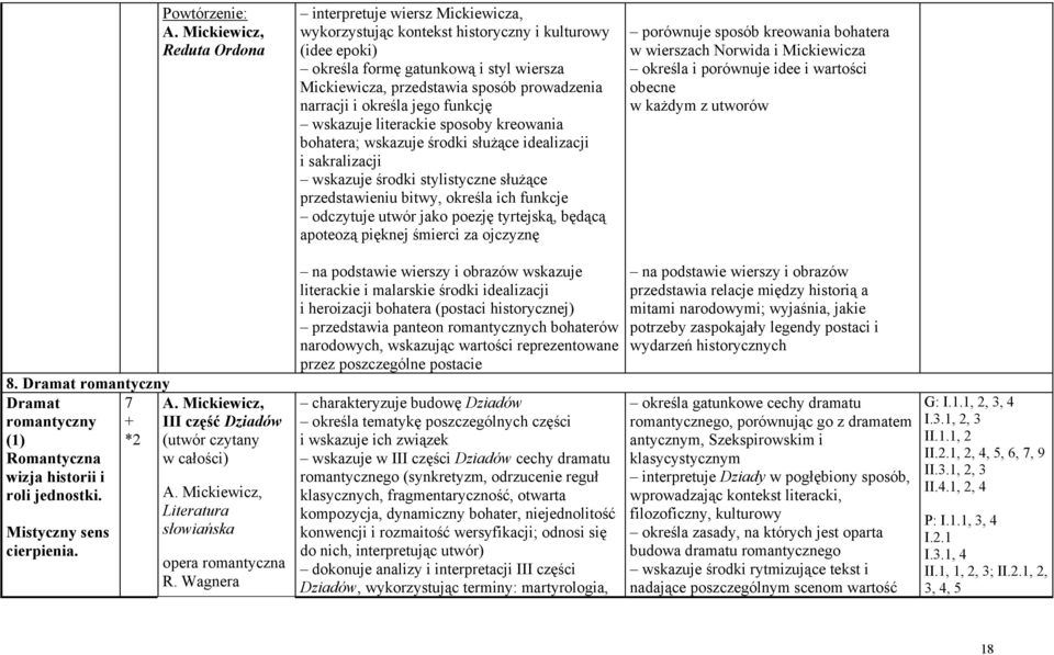prowadzenia narracji i określa jego funkcję wskazuje literackie sposoby kreowania bohatera; wskazuje środki służące idealizacji i sakralizacji wskazuje środki stylistyczne służące przedstawieniu