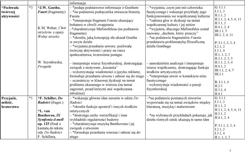 Schillera, informacje *podaje podstawowe informacje o Goethem *na podstawie podręcznika streszcza historię Fausta *interpretuje fragment Fausta ukazujący bohatera w chwili zwątpienia *charakteryzuje