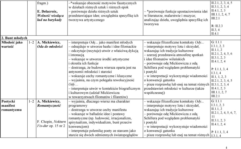 15 nr 2 *wskazuje obecność motywów faustycznych w dziełach różnych sztuk i różnych epok porównuje dzieła różnych sztuk przedstawiające idee; uwzględnia specyfikę ich tworzywa artystycznego