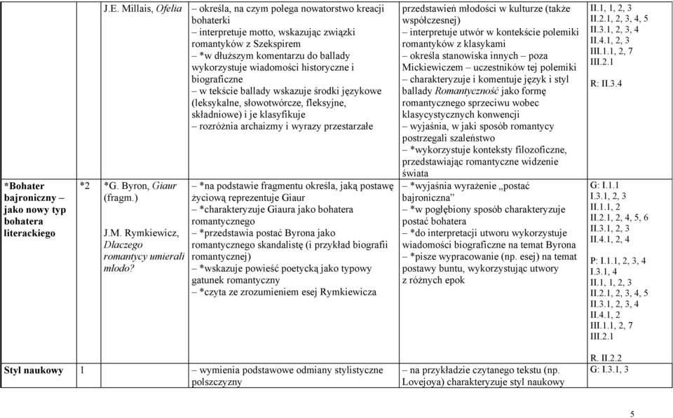 historyczne i biograficzne w tekście ballady wskazuje środki językowe (leksykalne, słowotwórcze, fleksyjne, składniowe) i je klasyfikuje rozróżnia archaizmy i wyrazy przestarzałe *2 *G.