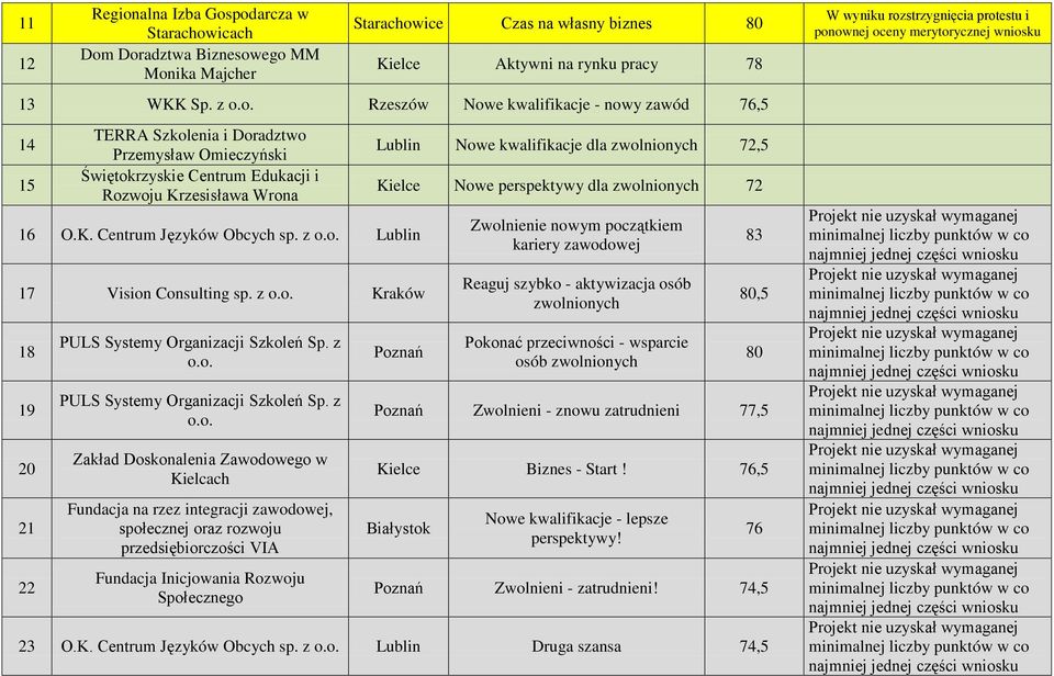 o. Lublin 17 Vision Consulting sp. z o.o. Kraków 18 19 20 21 22 PULS Systemy Organizacji Szkoleń Sp. z o.o. PULS Systemy Organizacji Szkoleń Sp. z o.o. Zakład Doskonalenia Zawodowego w Kielcach