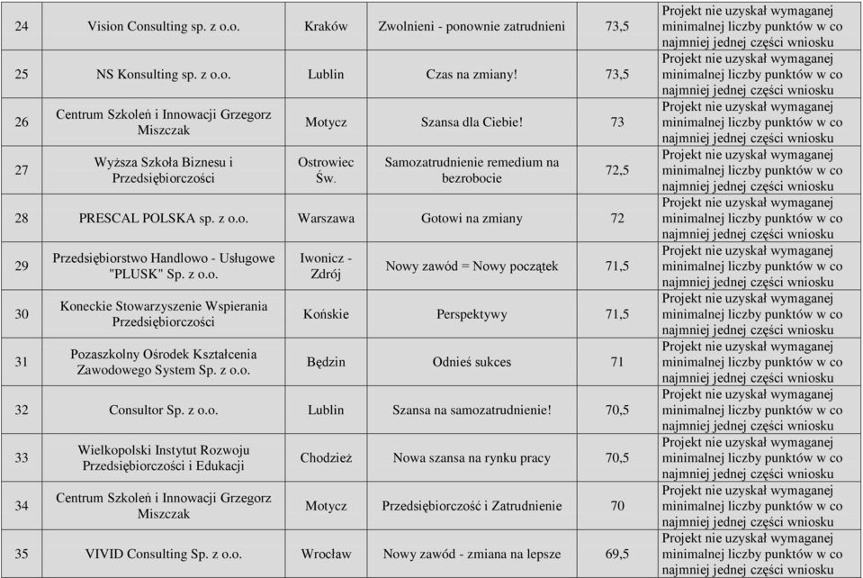 z o.o. Koneckie Stowarzyszenie Wspierania Pozaszkolny Ośrodek Kształcenia Zawodowego System Sp. z o.o. Iwonicz - Zdrój 72,5 Nowy zawód = Nowy początek 71,5 Końskie Perspektywy 71,5 Będzin Odnieś sukces 71 32 Consultor Sp.