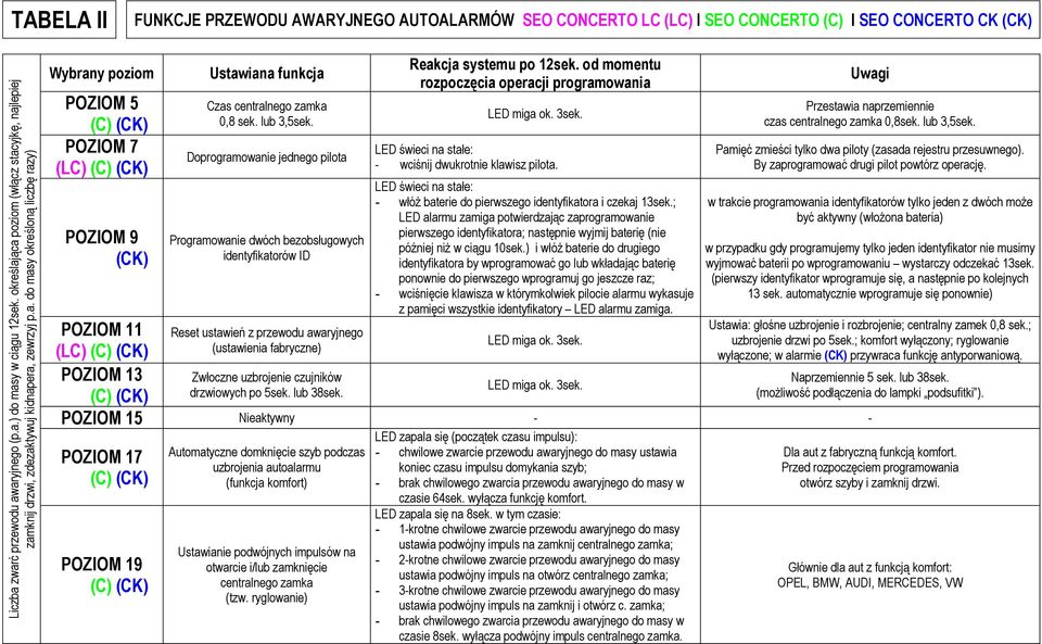 lub 3,5sek. Doprogramowanie jednego pilota Programowanie dwóch bezobsługowych identyfikatorów ID Reakcja systemu po 12sek. od momentu rozpoczęcia operacji programowania LED miga ok. 3sek.