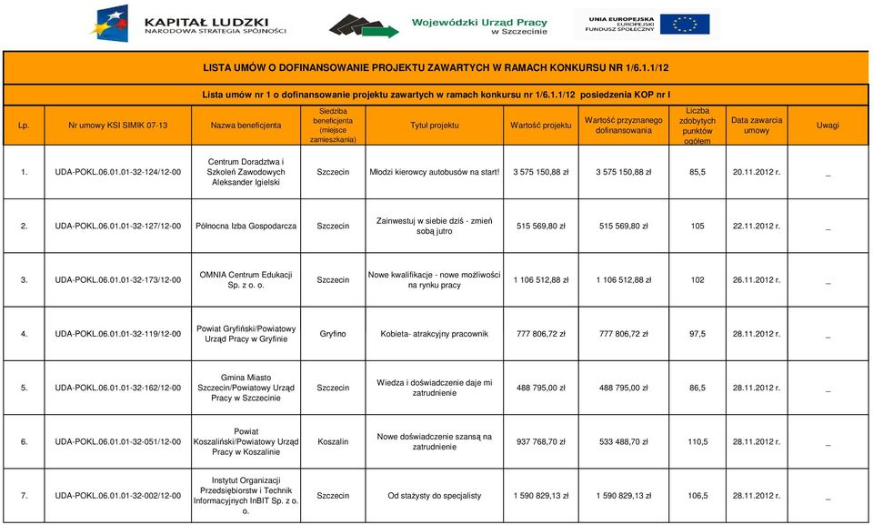 zawarcia umowy Uwagi 1. UDA-POKL.06.01.01-32-124/12-00 Centrum Doradztwa i Szkoleń Zawodowych Aleksander Igielski Młodzi kierowcy autobusów na start! 3 575 150,88 zł 3 575 150,88 zł 85,5 20.11.2012 r.