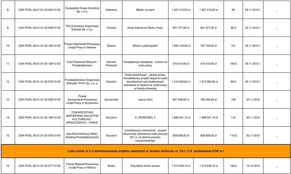 11.2012 r. _ 11. UDA-POKL.06.01.01-32-169/12-00 Cech Rzemiosł Różnych i Przedsiębiorców Kamień Pomorski Kompetencje zawodowe - sukces na rynku pracy 470 610,00 zł 470 610,00 zł 104,5 30.11.2012 r. _ 12.