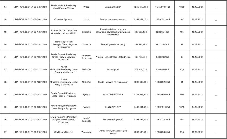 _ 19. UDA-POKL.06.01.01-32-140/12-00 EURO CAPITAL Doradztwo Gospodarcze Piotr Sibilski Praca jest blisko - program aktywizacji zawodowej w powiatach nadmorskich 828 285,48 zł 828 285,48 zł 105 10.12.2012 _ 20.