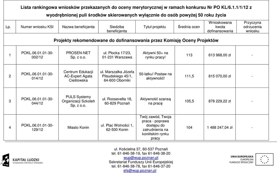 Przyczyna odrzucenia wniosku 1 002/12 PROSEN-NET ul. Płocka 17/23, 01-231 Warszawa Aktywni 50+ na rynku pracy! 113 613 968,00 zł - 2 014/12 Centrum Edukacji AC-Expert Agata Cieślowska ul.