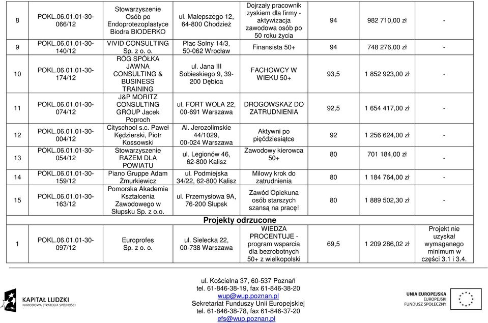 k Poproch Cityschool s.c. Paweł Kędzierski, Piotr Kossowski RAZEM DLA POWIATU Piano Gruppe Adam Żmurkiewicz Pomorska Akademia Kształcenia Zawodowego w Słupsku Europrofes Sp. z o. o. ul.