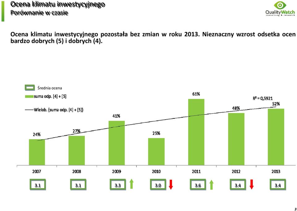 Nieznaczny wzrost odsetka ocen bardzo dobrych (5) i