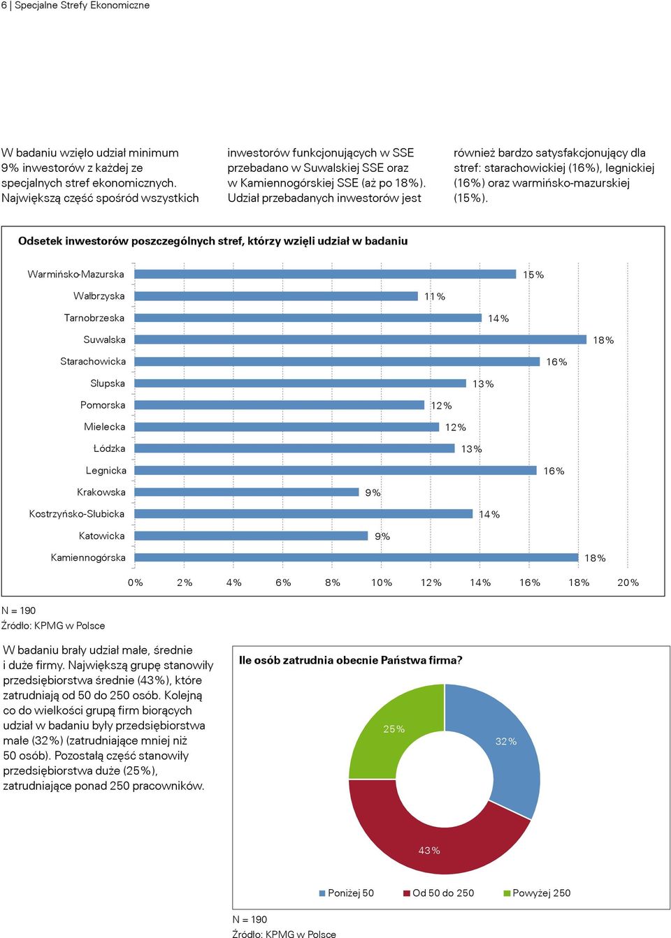 Udział przebadanych inwestorów jest również bardzo satysfakcjonujący dla stref: starachowickiej (16%), legnickiej (16%) oraz warmińsko-mazurskiej (15%).